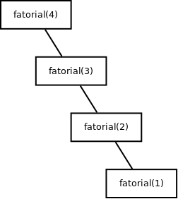 Chamadas recursivas da função fatorial