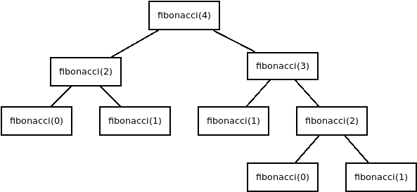 Chamadas recursivas da função fibonacci
